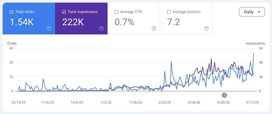 Google Search Console — 222K impressions, growing organic traffic