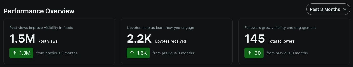 Reddit performance — 1.5M post views, 2.2K upvotes