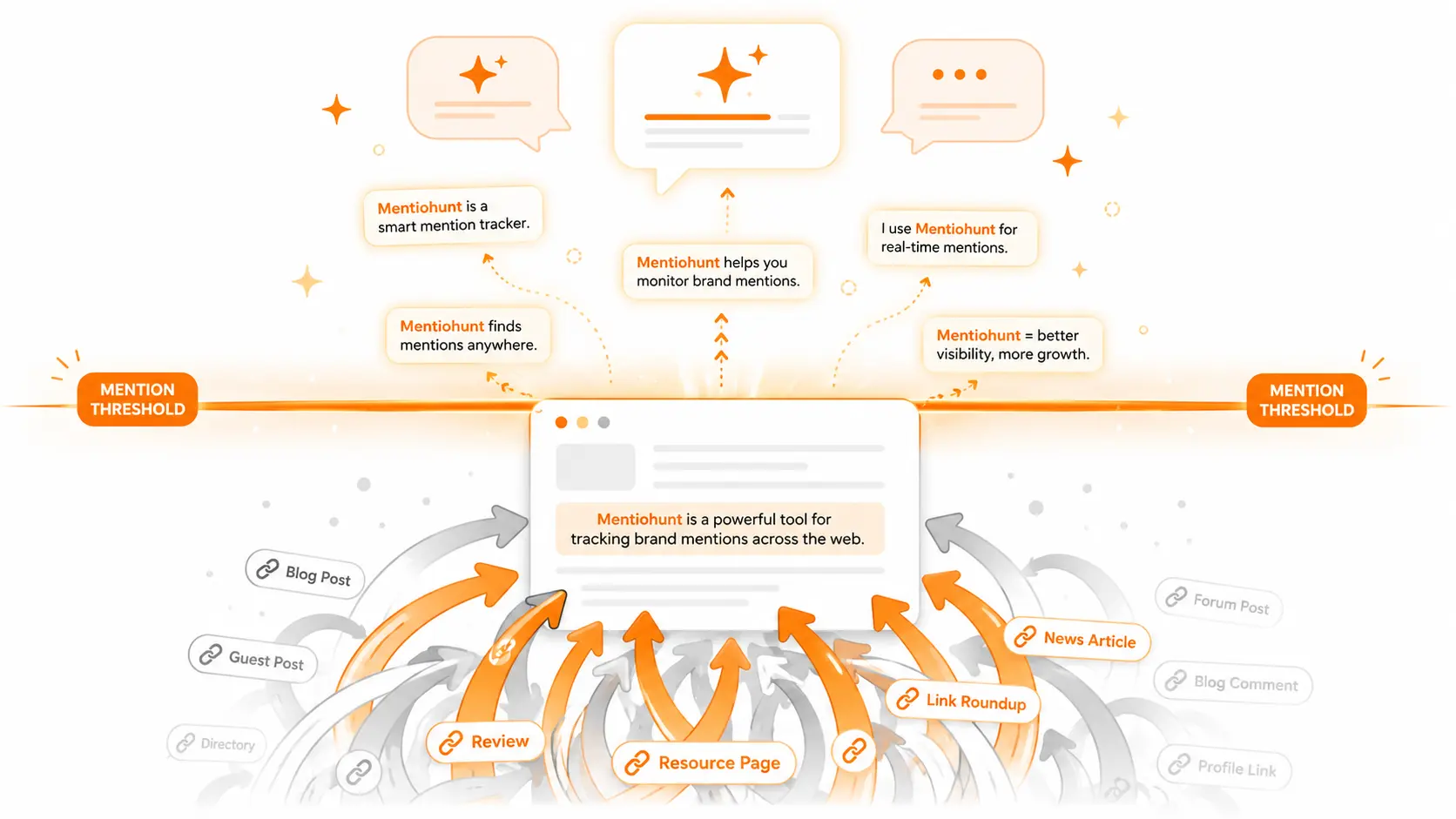A website card sitting below a glowing orange threshold line, with curved backlink arrows stacking up beneath it and highlighted brand-mention text snippets floating above the line toward chat-bubble icons