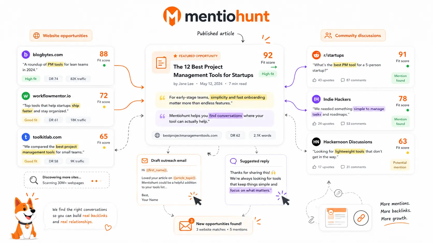 A content article connects to relevant websites with fit rationale and draft outreach cards.