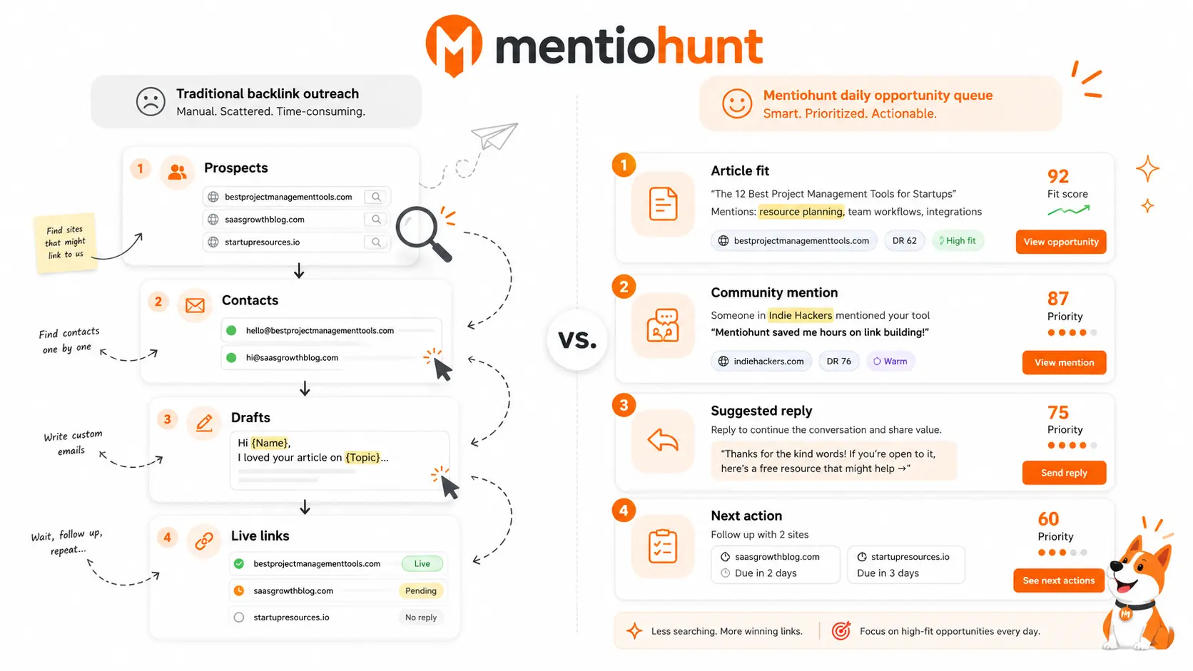 A campaign workflow sits beside a founder-friendly opportunity queue of backlink prospects with fit rationale.