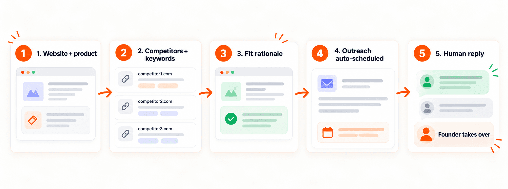 Mentiohunt's five-step backlink outreach workflow from product context and competitors to fit rationale, automatic outreach, and a founder taking over after a reply.