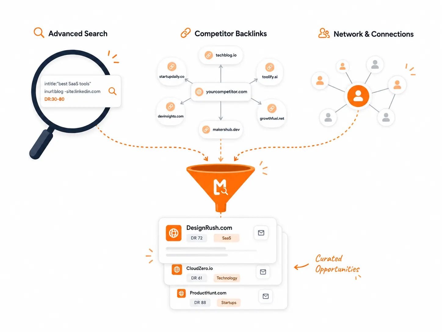 Three prospect sourcing channels — Google operators, competitor backlink graphs, and a network of connections — converging into a clean stack of qualified website cards