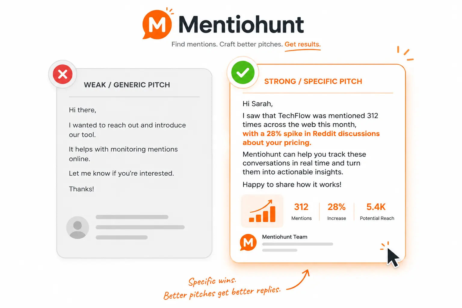 Two side-by-side pitch cards — left card has flat gray text and a red X marking it as generic, right card has a line highlighted in orange, a small bar chart icon, and a green checkmark marking it as data-backed, with a cursor hovering over the winning card