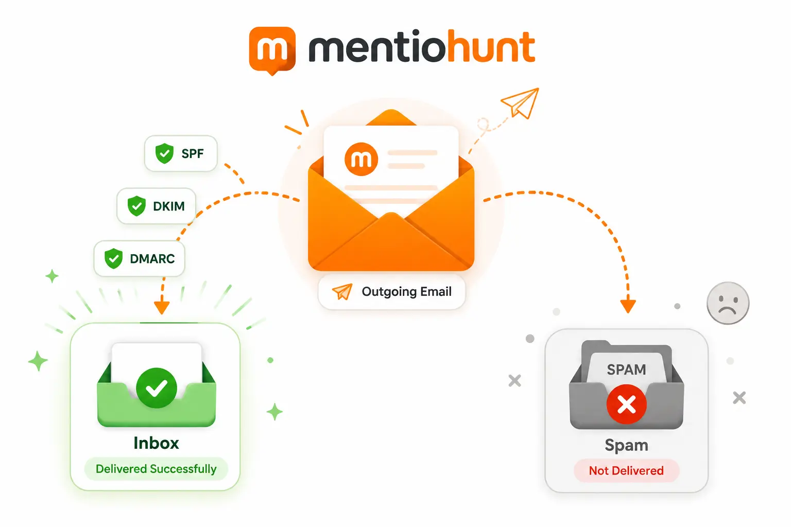 An outgoing email envelope splitting into two paths — one path leads to a glowing inbox tray with a green checkmark and SPF/DKIM/DMARC badges floating nearby, the other path leads to a spam folder icon with a red X, showing the impact of sender authentication on deliverability