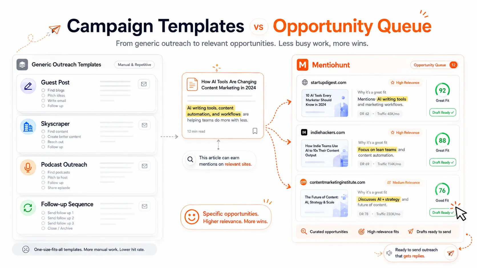 Postaga's campaign workflow sits beside Mentiohunt's founder-friendly backlink opportunity queue.