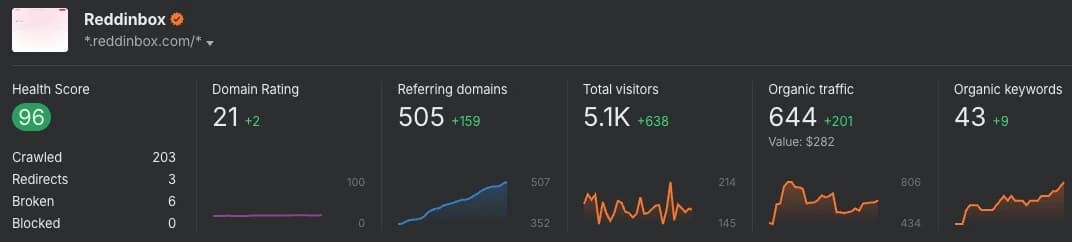 Ahrefs backlink profile showing Reddinbox's 159 earned backlinks and referring domains