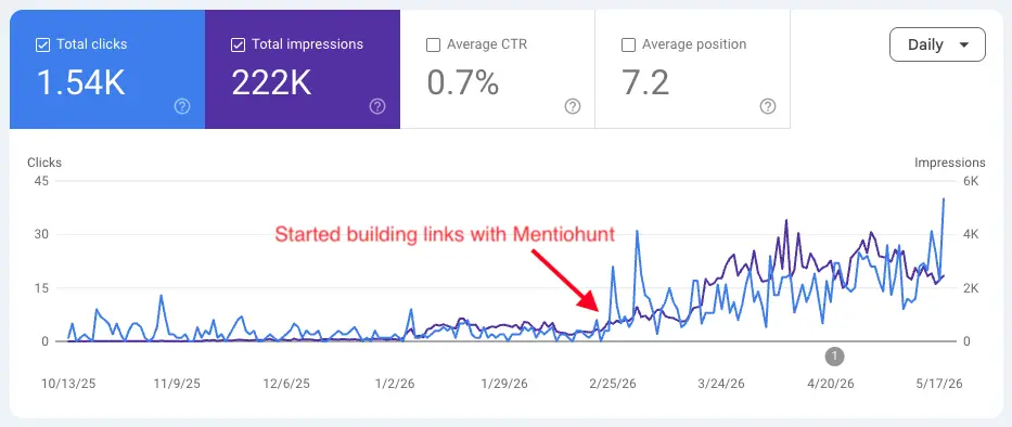 Google Search Console data showing Reddinbox's keyword position and click growth for "best gummy search alternative"