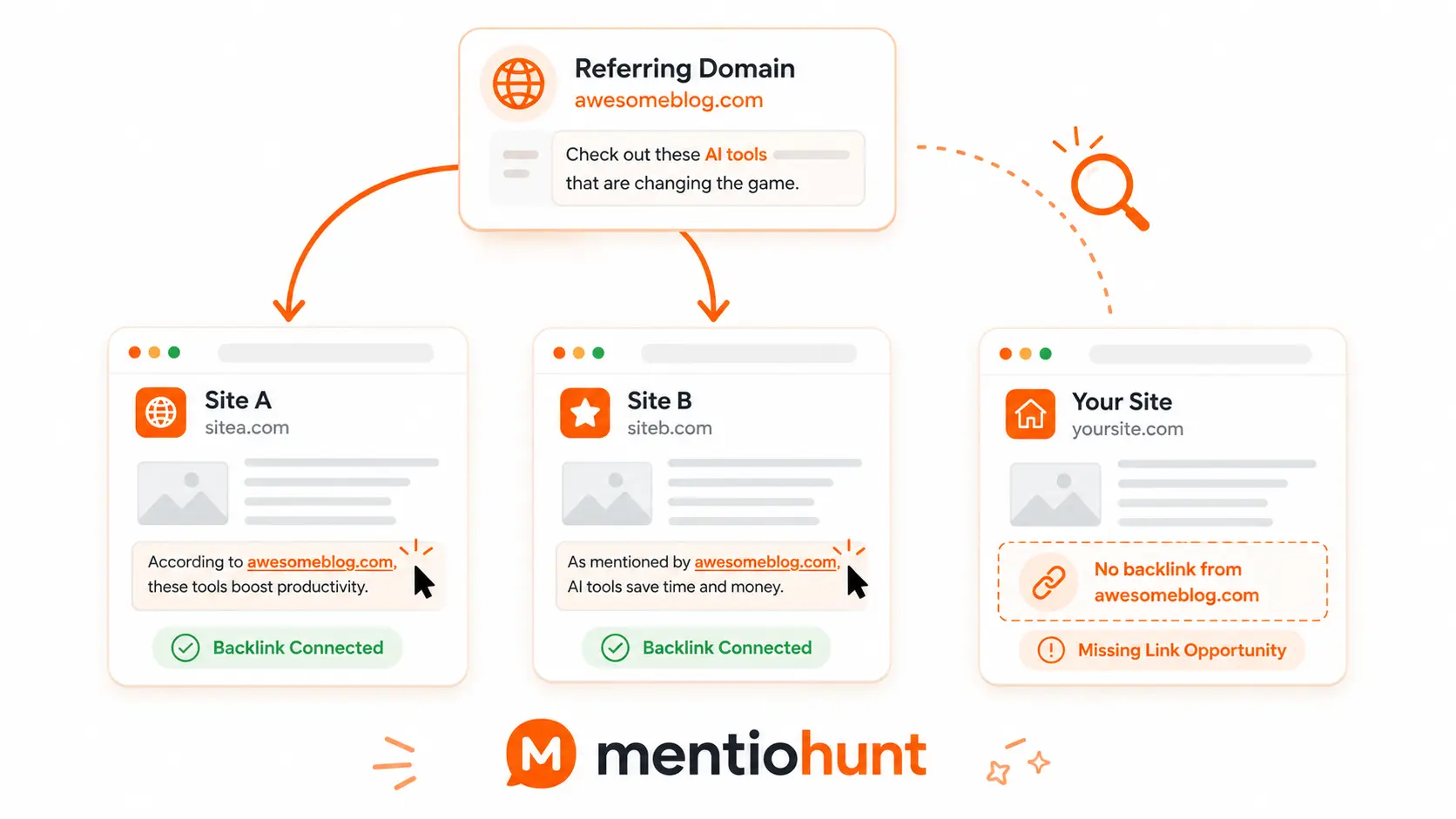 Competitor link gap analysis showing referring domains pointing to competitor sites but not yours, with the missing link highlighted