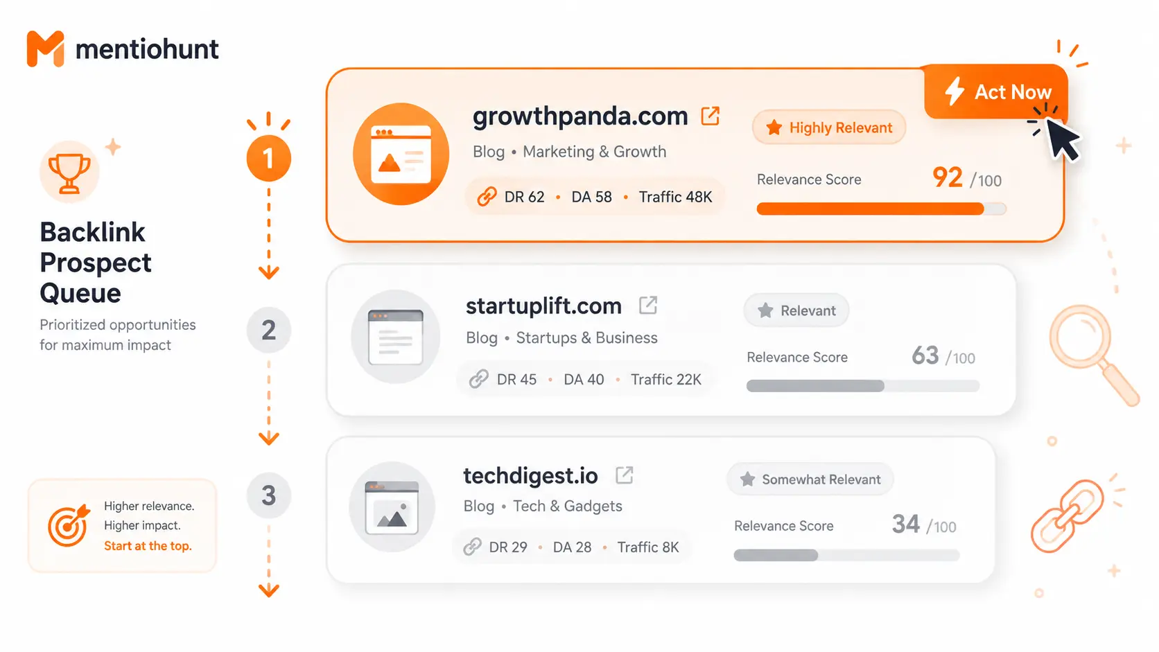 A stack of backlink opportunity cards each showing a prospect name, relevance badge, and color-coded score — top card highlighted in orange as the priority pick