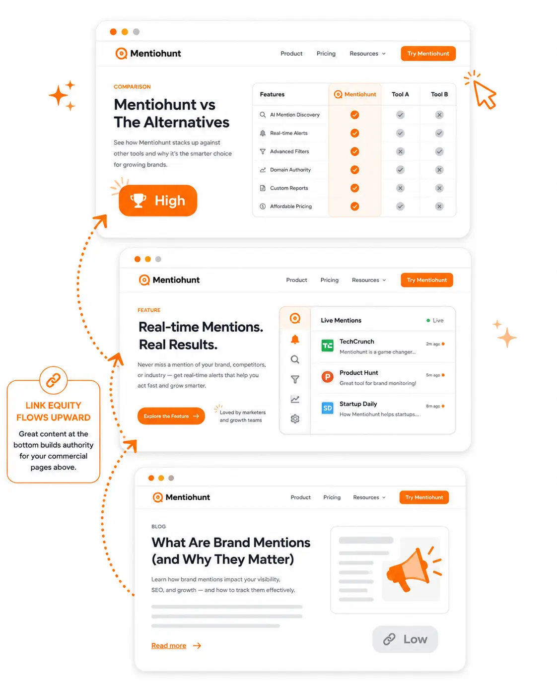 Link equity flows from blog posts and resource pages down to comparison pages, feature pages, and pricing — not the other way around