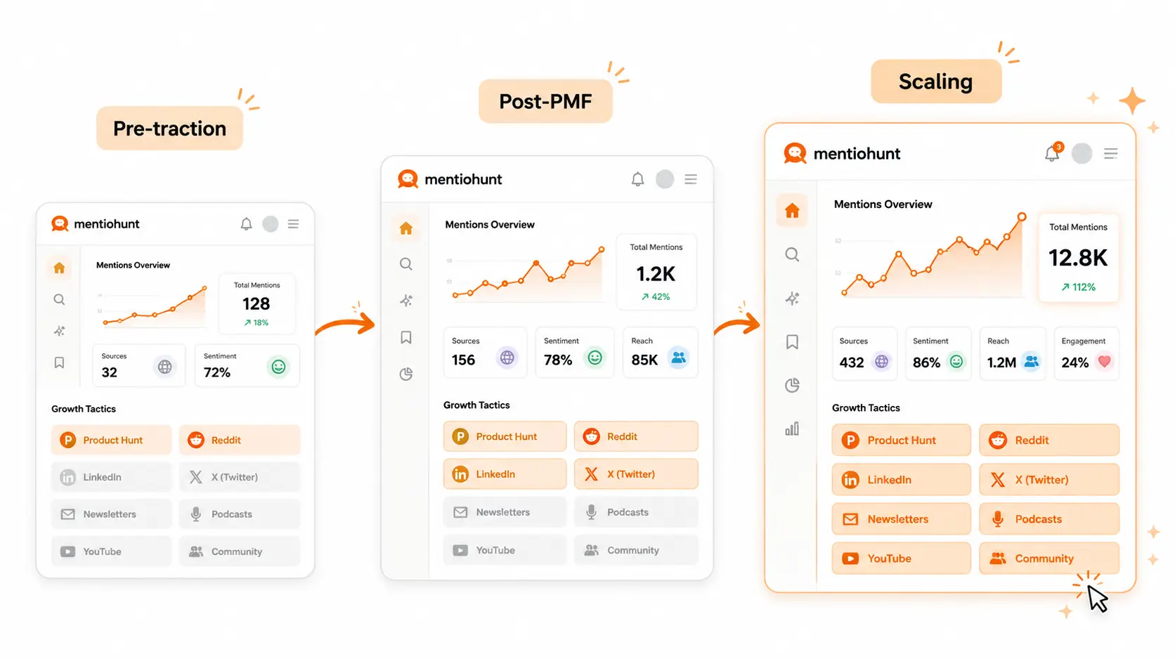 SaaS link building tactic progression across three company stages — pre-traction, post-PMF, and scaling — showing which tactics to activate at each point
