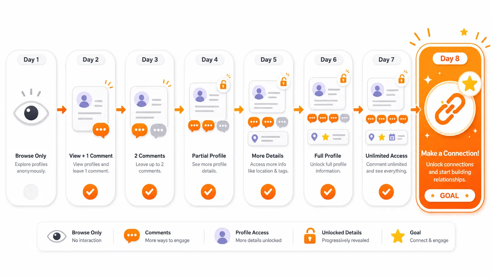 8-day Reddit account warmup timeline showing icons unlocking day by day from browsing only through adding a startup profile link on day 8
